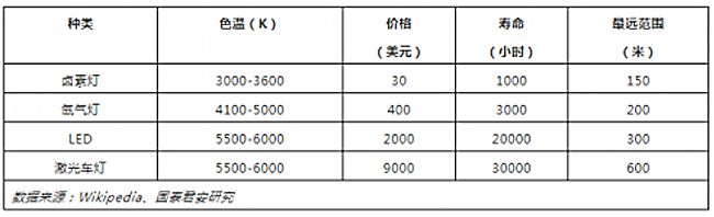 激光车灯应用于汽车照明的现状及前景