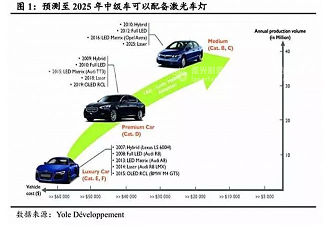 激光车灯应用于汽车照明的现状及前景