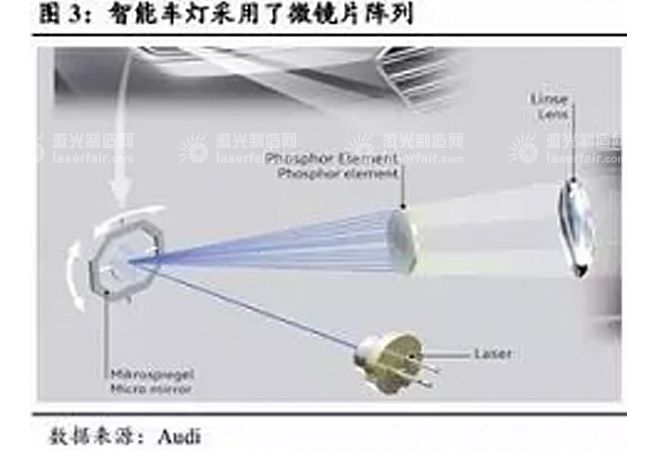 激光车灯应用于汽车照明的现状及前景